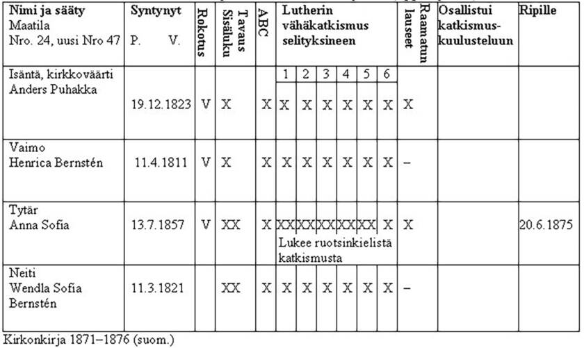 Kirkonkirjan mukaan tehty taulukko katekismuskuulusteluista.