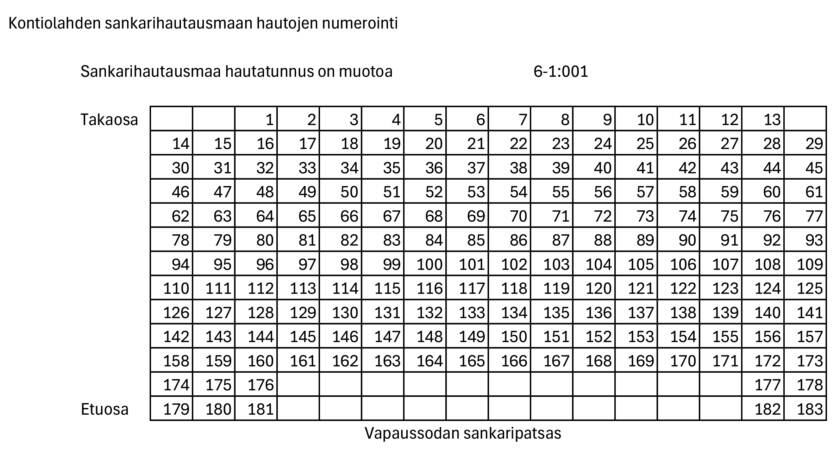 Taulukossa hautojen numerointi.